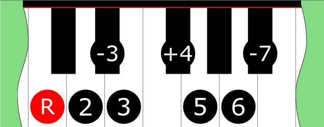 Diagram of Lydian Dominant Minor Bebop scale on Piano Keyboard